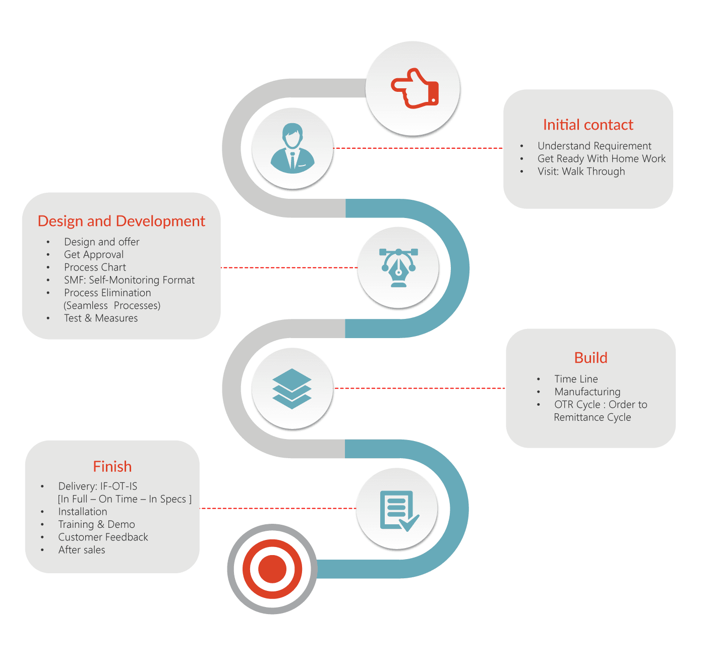Process System